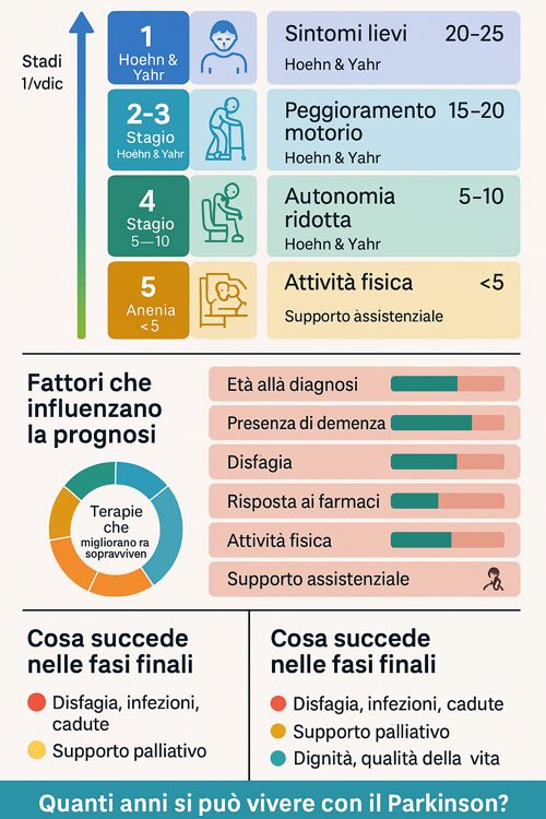 Parkinsonismo vascolare aspettative di vita